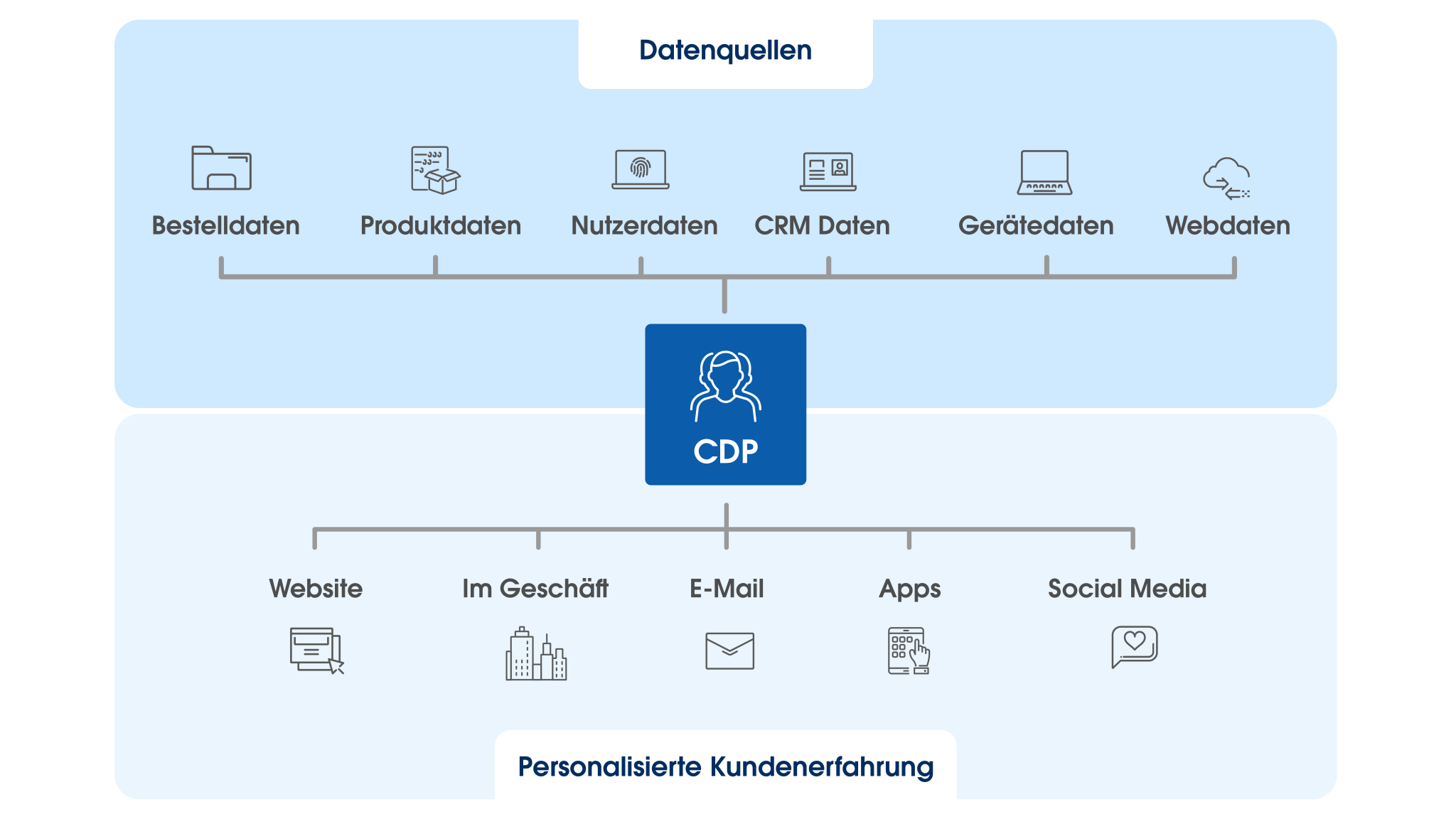 Was ist eine Customer Data Platform? Definition, Funktionsweise und Anwendungsfälle 