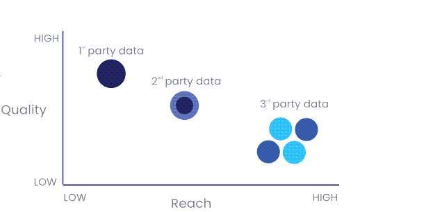 Données first-party, second-party et third-party : quelle différence ? 
