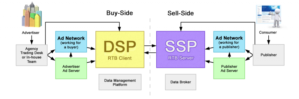DSP, SSP et ad exchange : comment fonctionne l'écosystème de la publicité programmatique