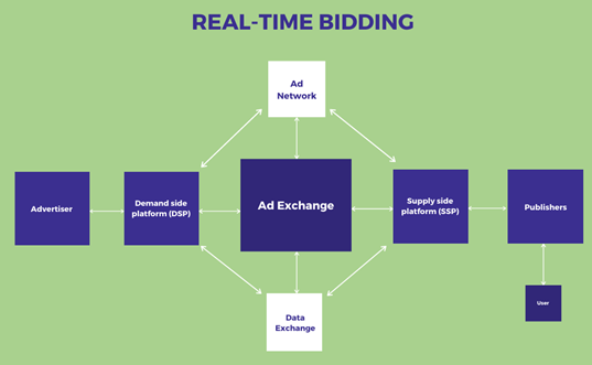 Auktion im Programmatic Advertising funktioniertReal-Time Bidding (RTB) : comment fonctionne l'enchère en temps réel en publicité programmatique