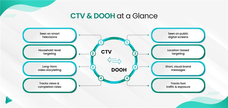 CTV, DOOH und Digital Audio: Die neuen Programmatic-Kanäle jenseits von Web und App