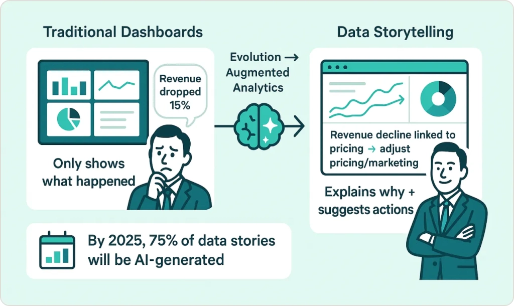 Data Storytelling : pourquoi les tableaux de bord seuls ne génèrent pas de décisions
